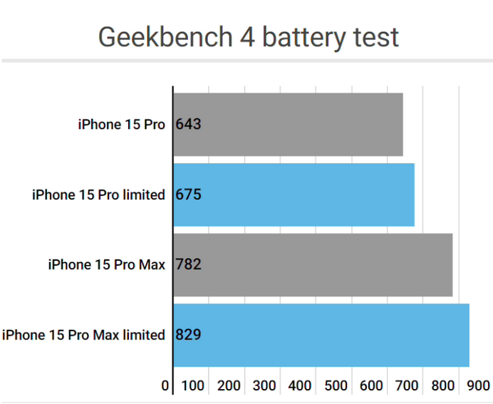 惠来apple维修站iPhone15Pro的ProMotion高刷功能耗电吗