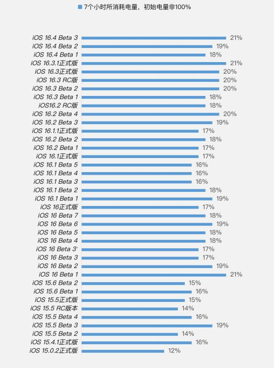 惠来苹果手机维修分享iOS 16.4 Beta 3续航跑分等测试结果汇总 