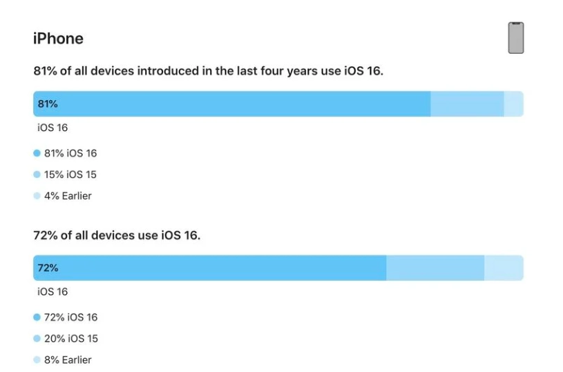 惠来苹果手机维修分享iOS 16 / iPadOS 16 安装率 