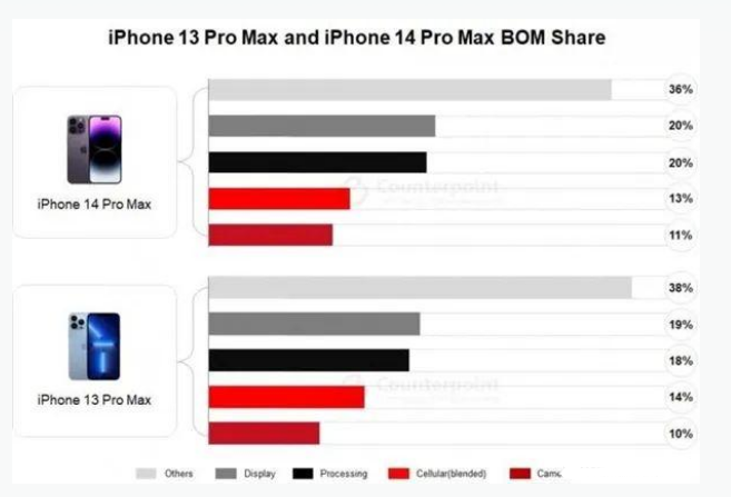 惠来苹果手机维修分享iPhone 14 Pro的成本和利润 