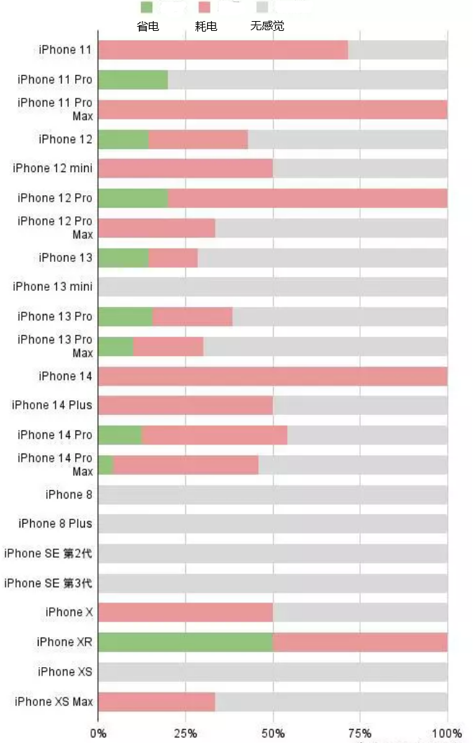 惠来苹果手机维修分享iOS16.2太耗电怎么办？iOS16.2续航不好可以降级吗？ 