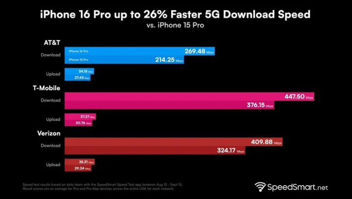 惠来苹果手机维修分享iPhone 16 Pro 系列的 5G 速度 